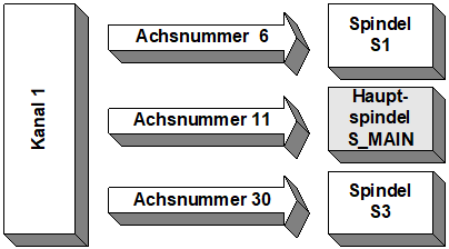 Kanalparameter 2: