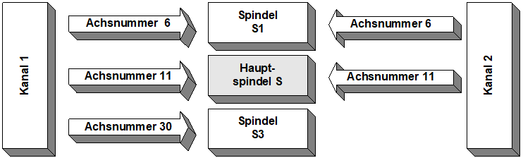 Kanalparameter 3: