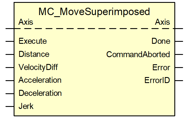 Befehl MC_MoveSuperImposed 1: