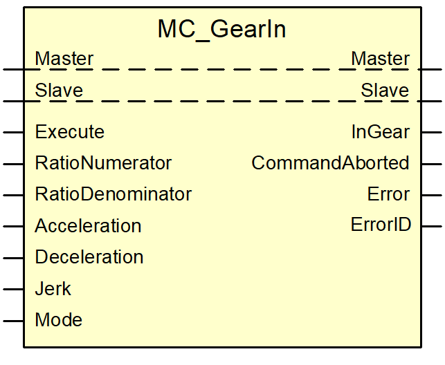 Befehl MC_GearIn 1: