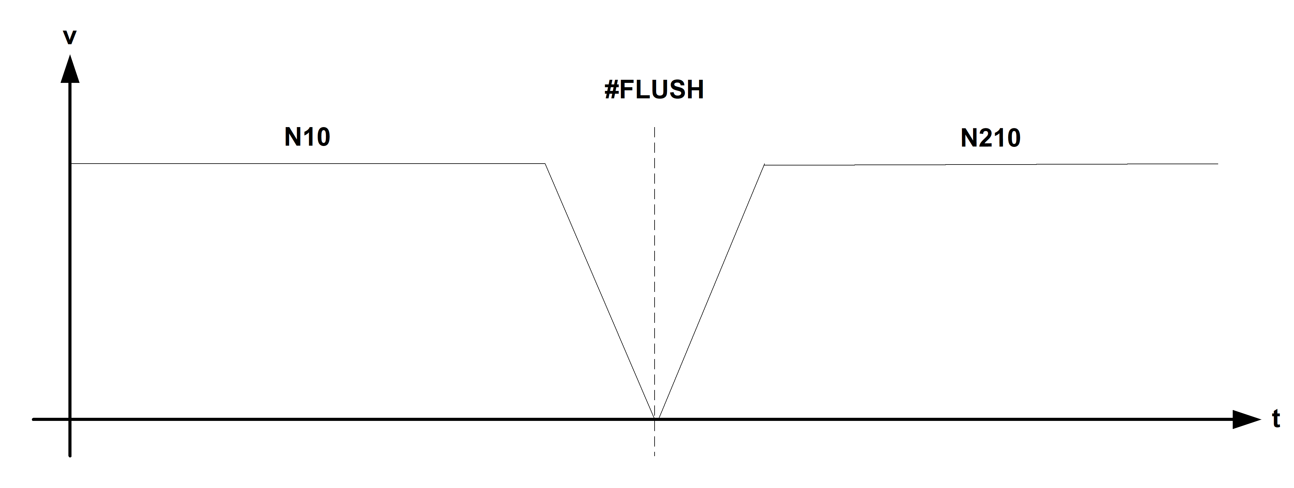 NC-Kanal leeren (#FLUSH, #FLUSH CONTINUE, #FLUSH WAIT) 1: