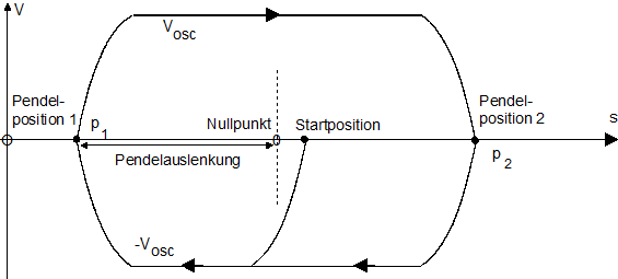 Pendelachsen (OSC) 2: