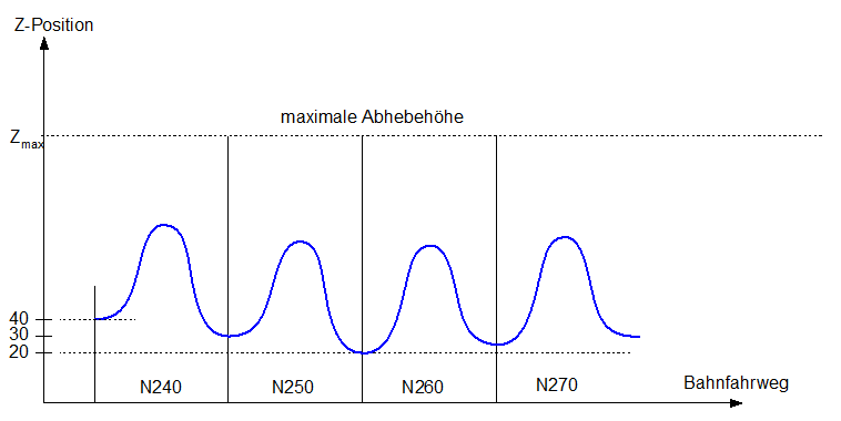 Abheben / Senken einer Achse (LIFT) 1:
