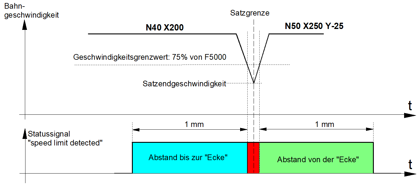 Beispiel 1: