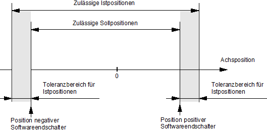 Beschreibung 1: