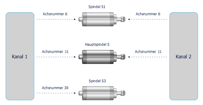 Beispiel: Konfiguration eines 2-kanaligen Systems mit 3 Spindeln 1: