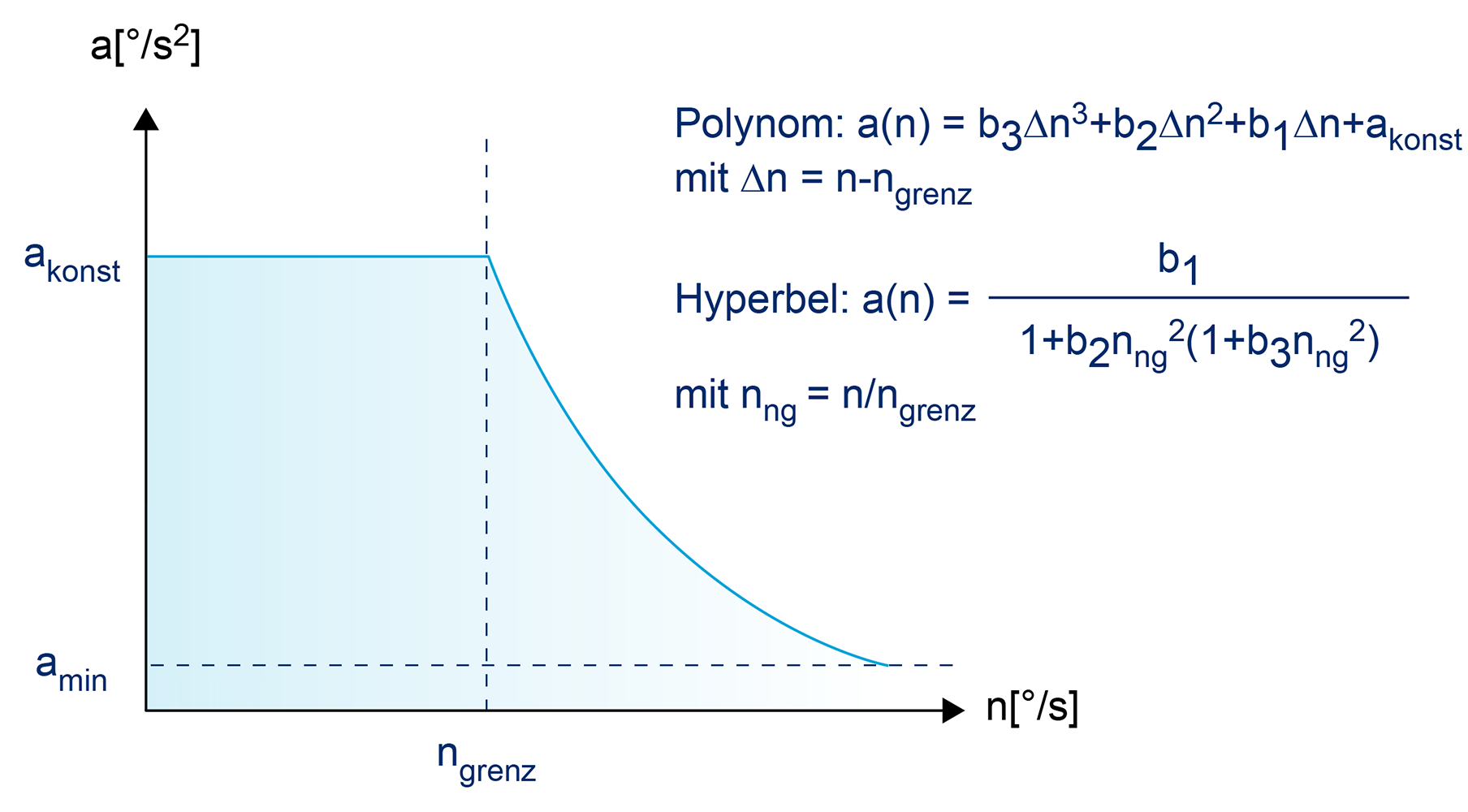Methode 1: Kennlinie a(n) in Polynom- oder Hyperbelform 1: