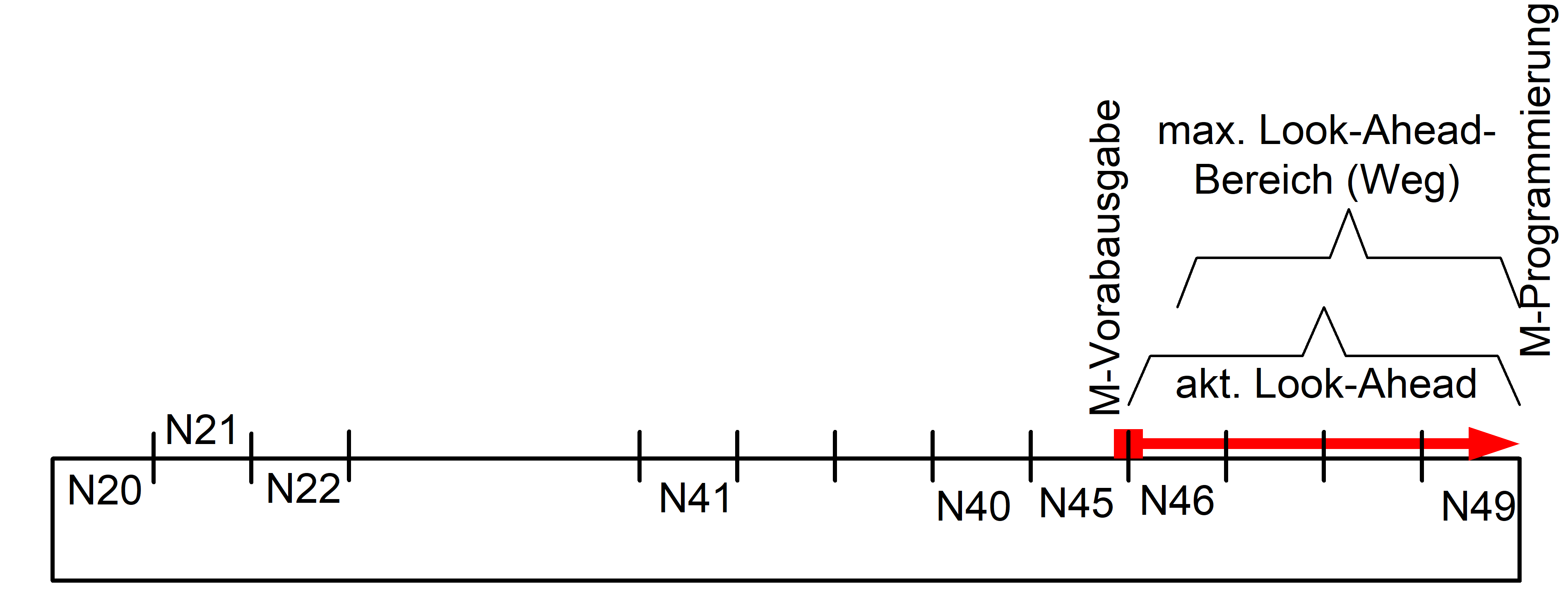 Maximaler Weg für Vorabausgabe der M-Funktionen (P-STUP-00062) 1: