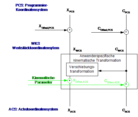 Positionsverschiebungen 1: