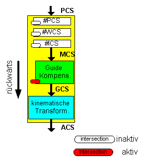 Erweiterte Arbeitsdaten: TcNcTrafoParameterExtCnc 1:
