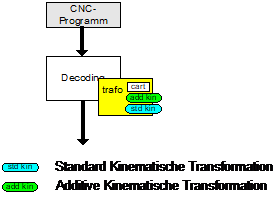 Verkettung von Transformationen, Multistep Transformationen 1: