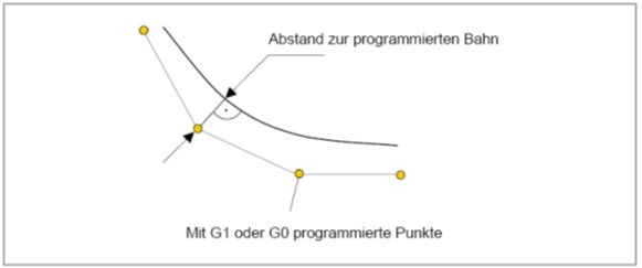 Beschreibung der verschiedenen Glättungsverfahren 2: