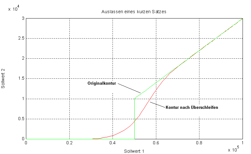 Relevante Satzlänge 1: