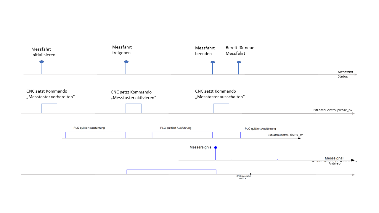 Externe Messhardware 2: