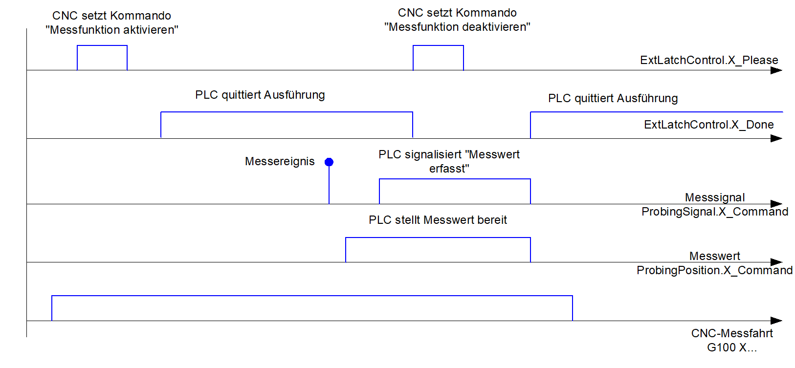 Externe Messhardware 1: