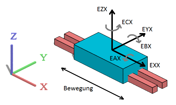 Parametrisches Modell nach DIN ISO 230 und ISO TR 16907 2: