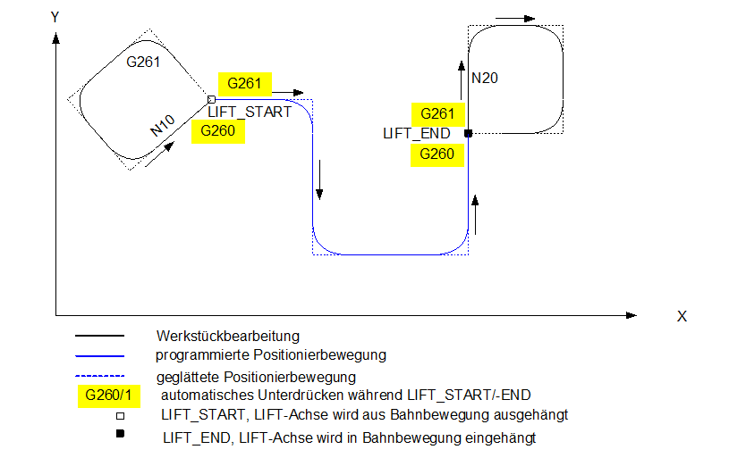 Lifting Eigenschaften 3: