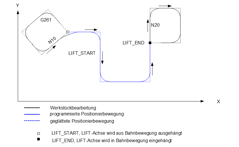 Lifting Eigenschaften 4: