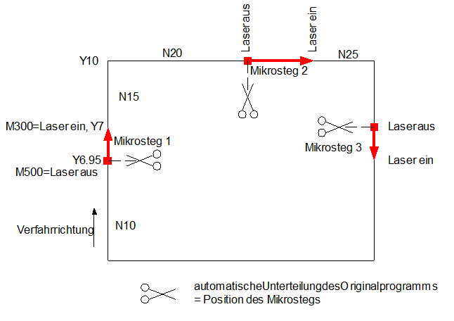 Vorausgabe von M-Funktionen (Mikrosteg) 1: