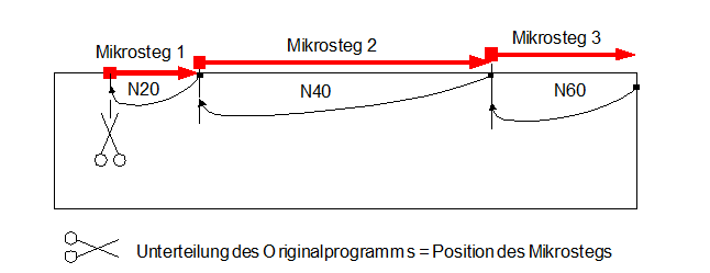 Begrenzungen, Sonderfälle 4: