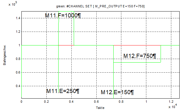 Explizite Vorschubprogrammierung bei Mikrostegen (#CHANNEL SET) 3: