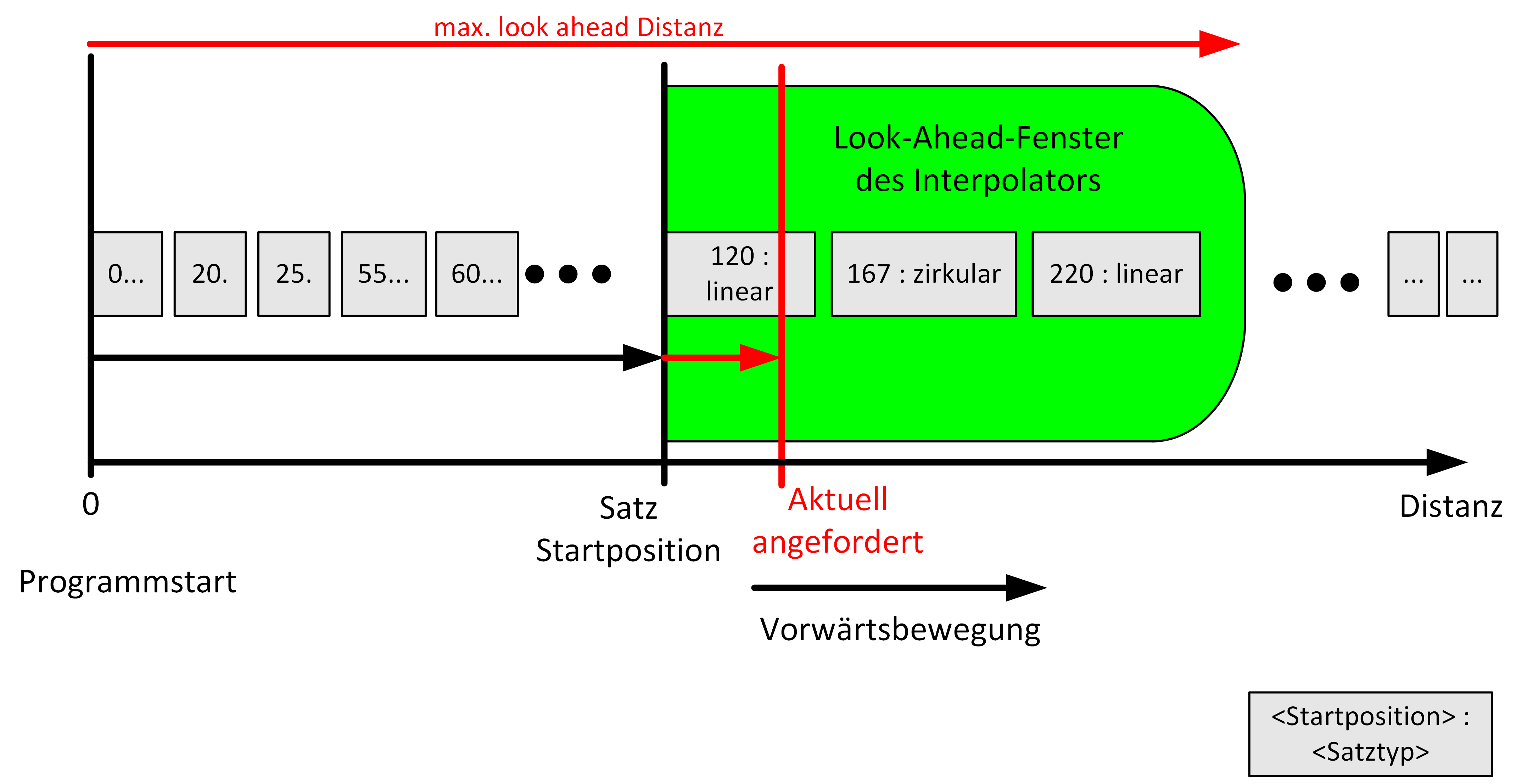 Modus 2 – Anfrage über Distanz zum Programmstart 3: