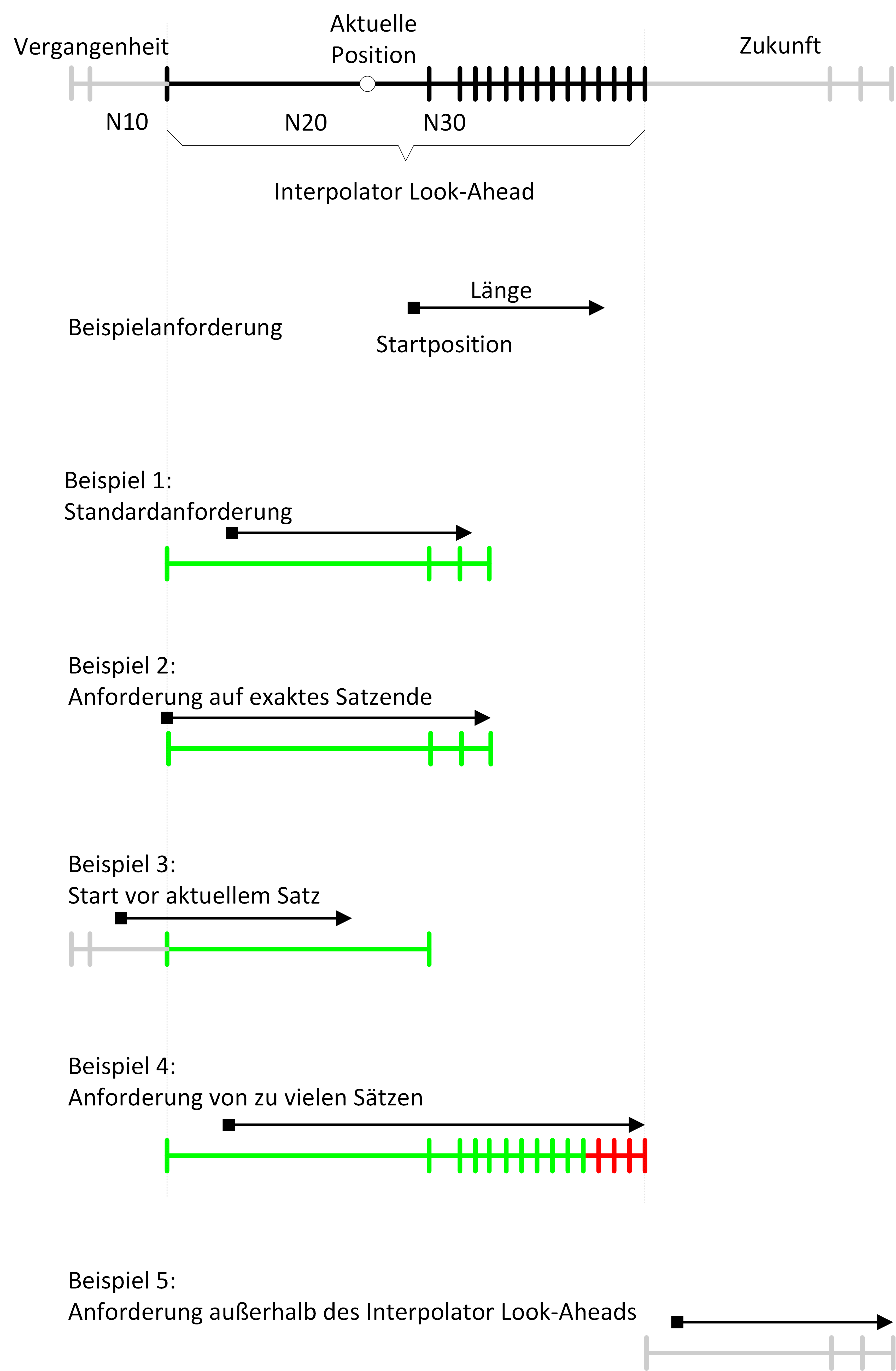 Beispiele (grafisch) 1: