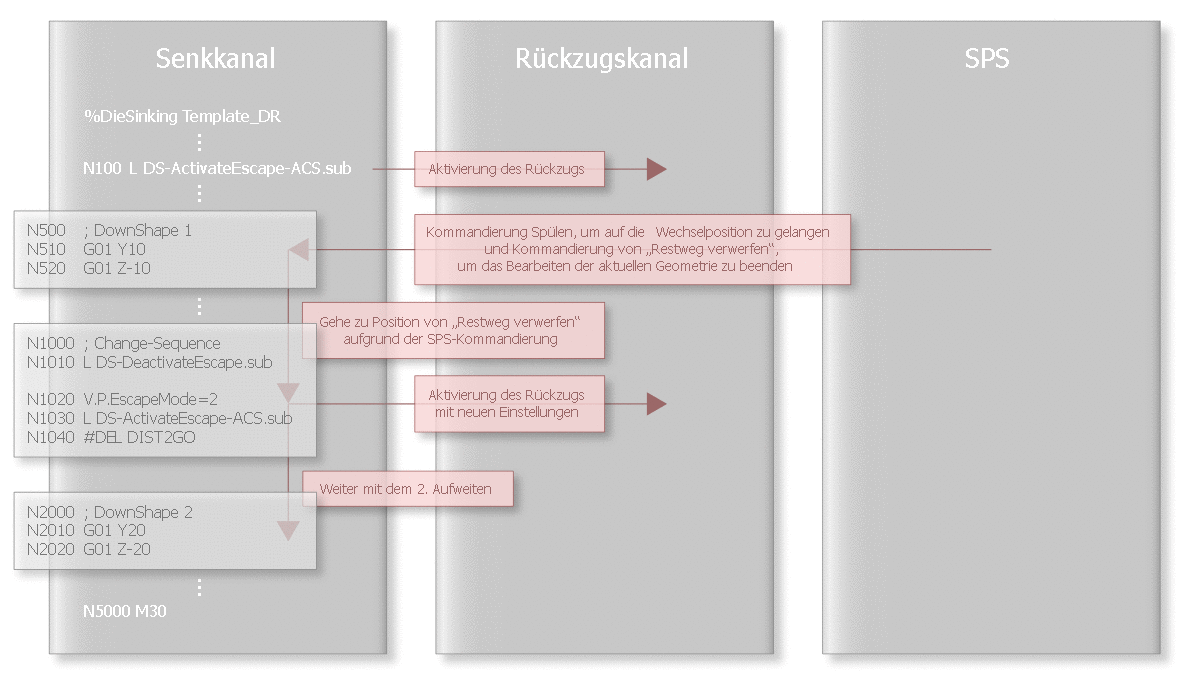 Vorzeitiger Wechsel der Generatoreinstellungen 2: