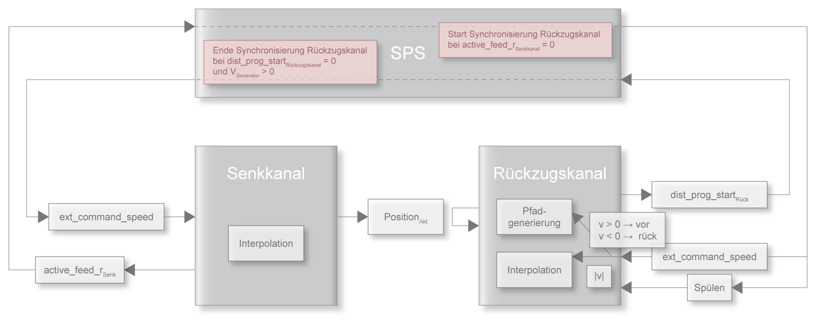 Überlagerung von Geometrie- und Rückzugsbewegung 1: