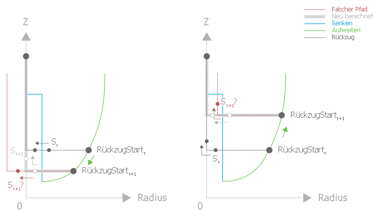 Überlagerung von Geometrie- und Rückzugsbewegung 2: