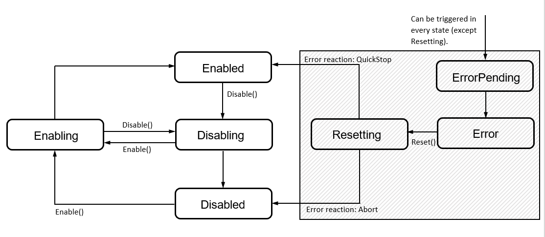 Zustandsdiagramm Planar-Objekte 1: