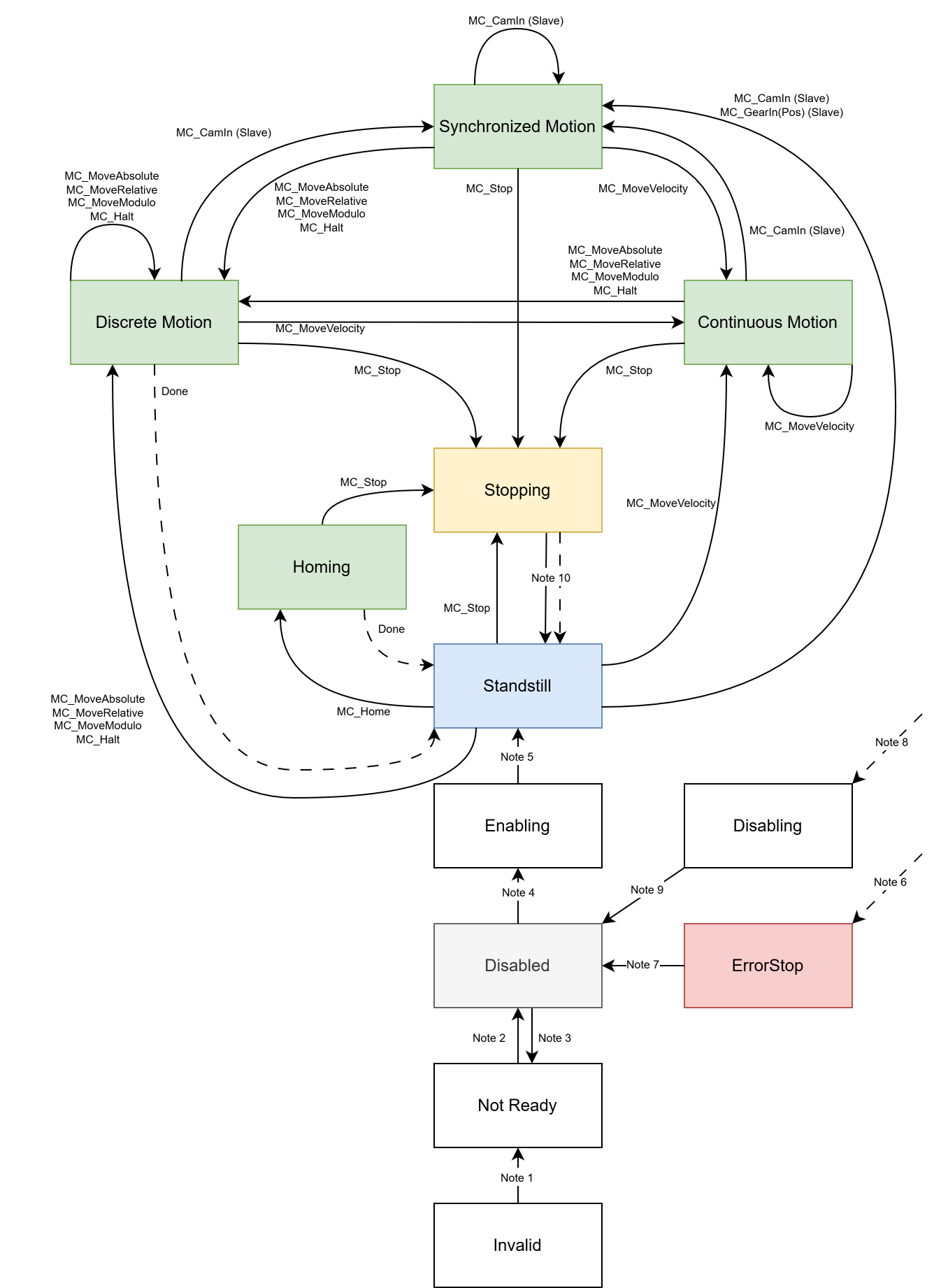 Zustandsdiagramm 1: