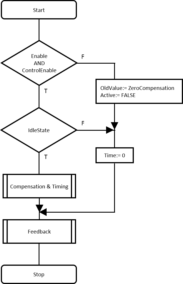 MC_AxCtrlAutoZero_BkPlcMc (ab V3.0) 5: