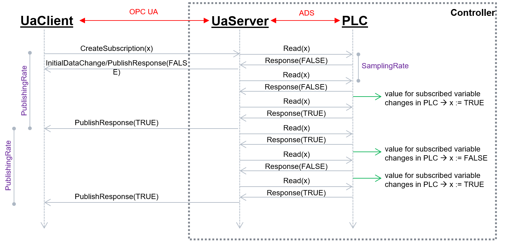 Optimierungen 2: