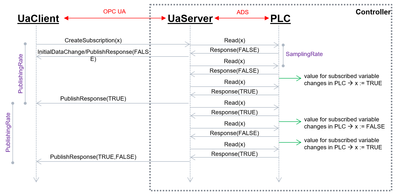 Optimierungen 3: