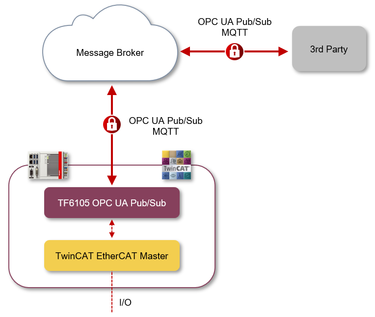 EtherCAT Master 1: