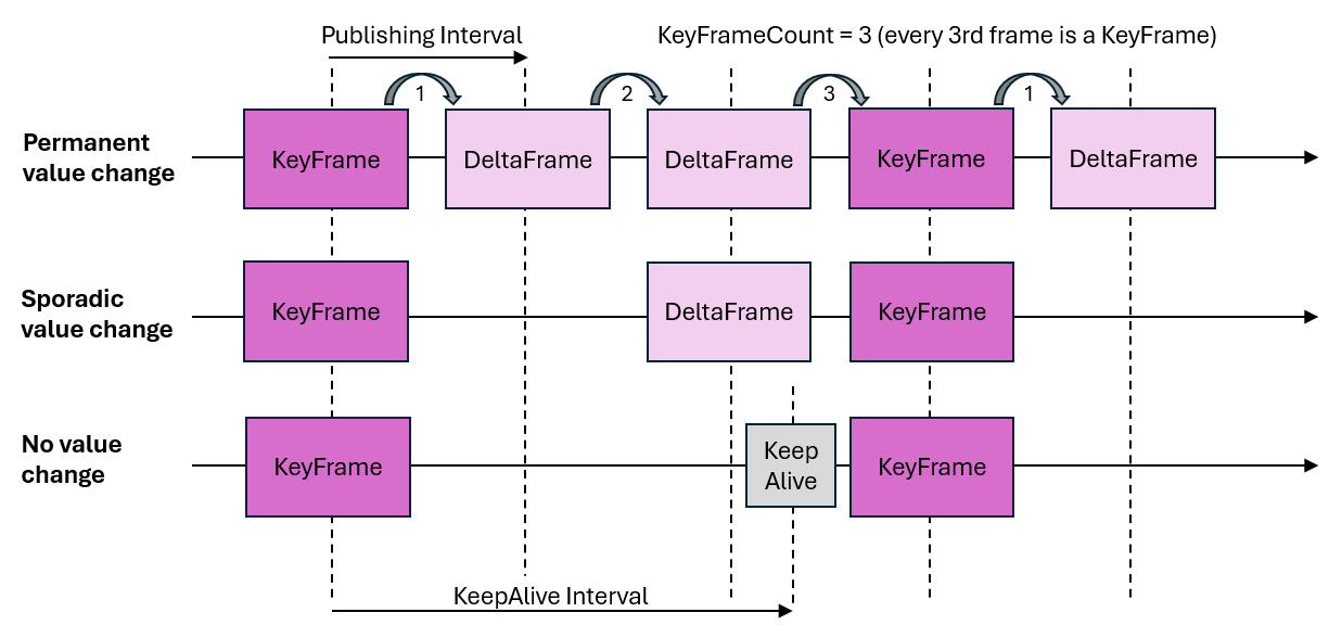 Key-Frames und Delta-Frames 1:
