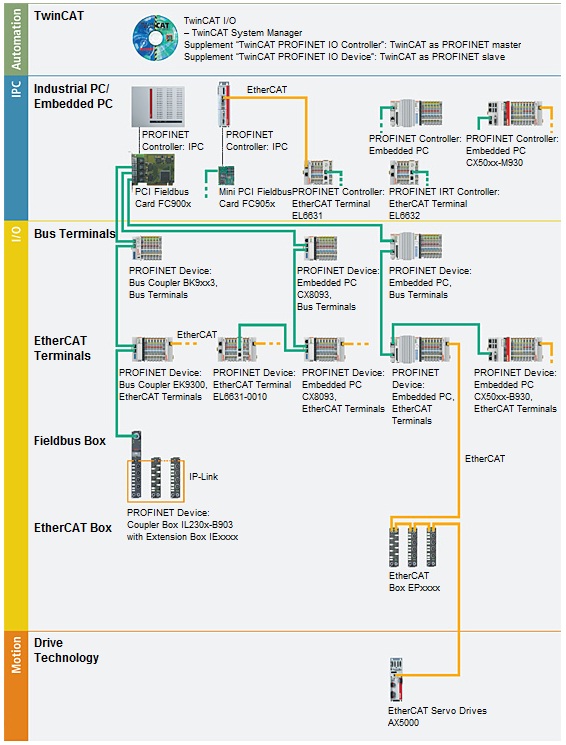 Systemvorstellung PROFINET 1: