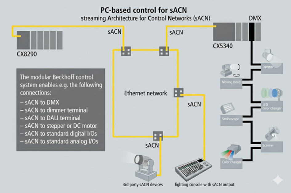 Über das sACN-Protokoll 1: