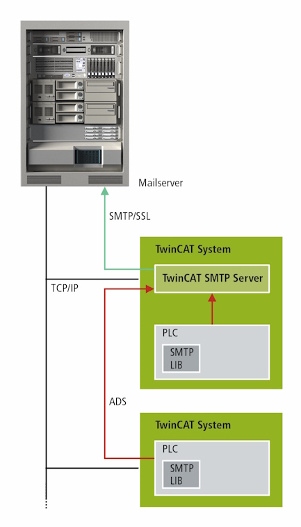 TwinCAT SMTP 1: