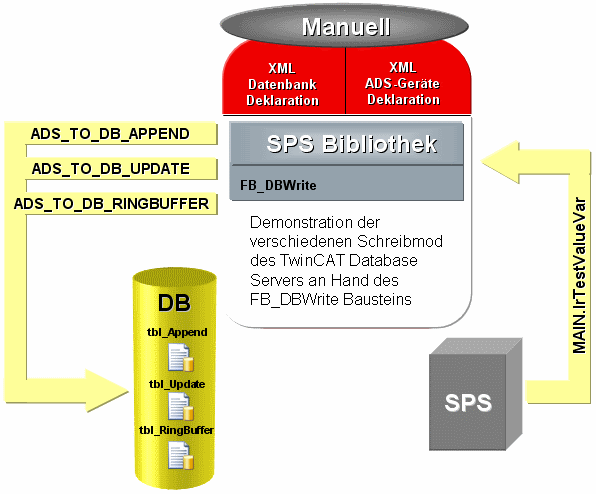 Loggen einer SPS-Variablen mit FB_DBWrite 1: