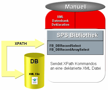 XPath-Beispiel zur Darstellung der unterschiedlichen SELECT-Typen 1: