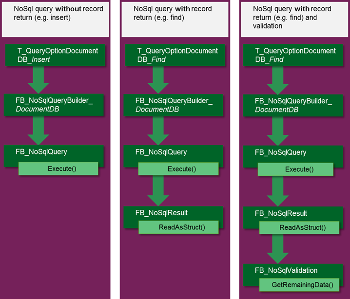 NoSQL Expert Mode 1: