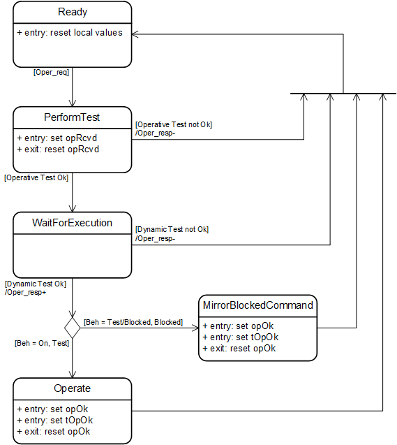 Server - Direct Control with normal security 1: