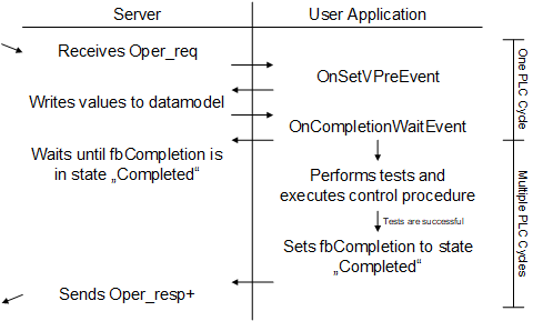 Server - SBO Control with enhanced security 2: