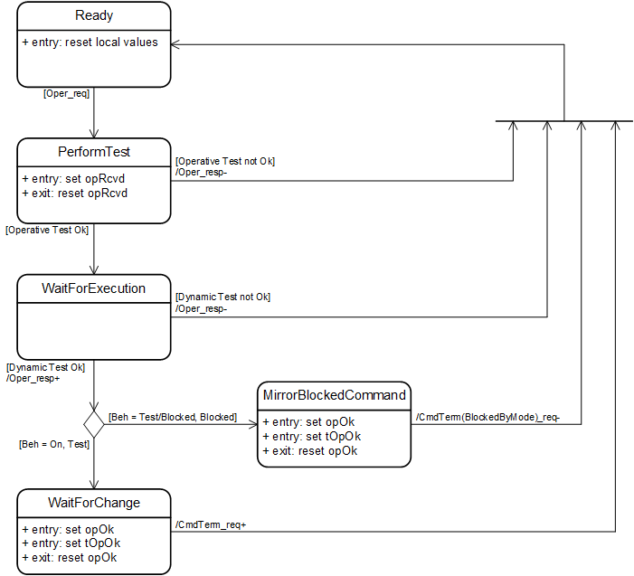 Server - Direct Control with enhanced security 1: