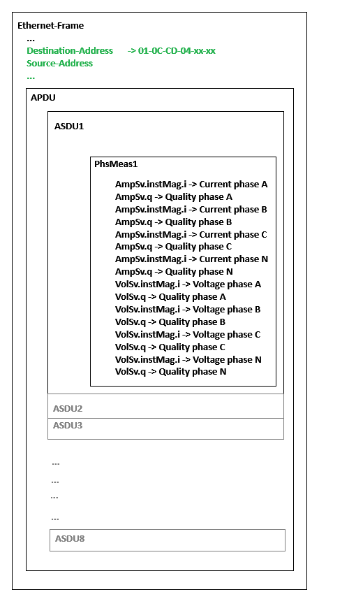 SV-Publisher/-Subscriber nach UCA 61850-9-2 Light Edition - Übertragung abgetasteter Messwerte 1: