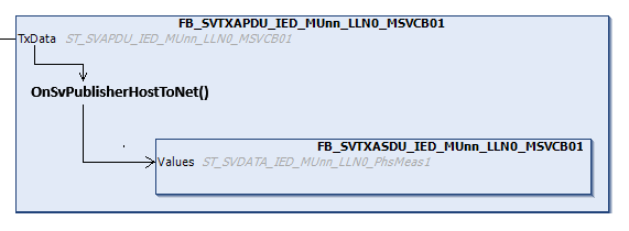 SV-Publisher/-Subscriber nach UCA 61850-9-2 Light Edition - Übertragung abgetasteter Messwerte 2: