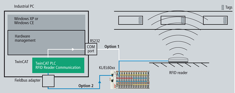 RFID-Reader-Anbindung 1: