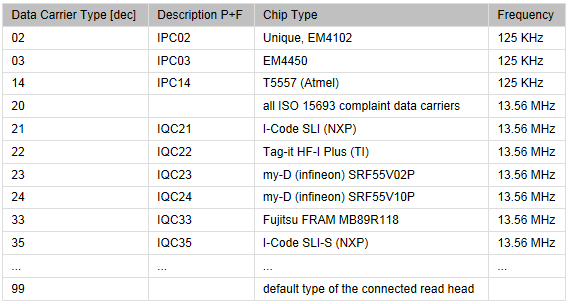 ST_RFID_Control 4: